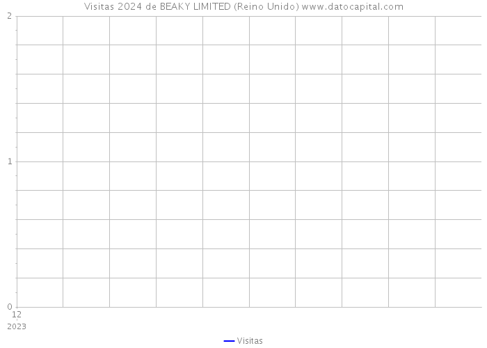 Visitas 2024 de BEAKY LIMITED (Reino Unido) 