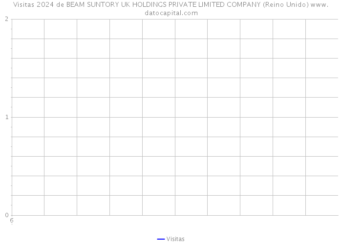 Visitas 2024 de BEAM SUNTORY UK HOLDINGS PRIVATE LIMITED COMPANY (Reino Unido) 