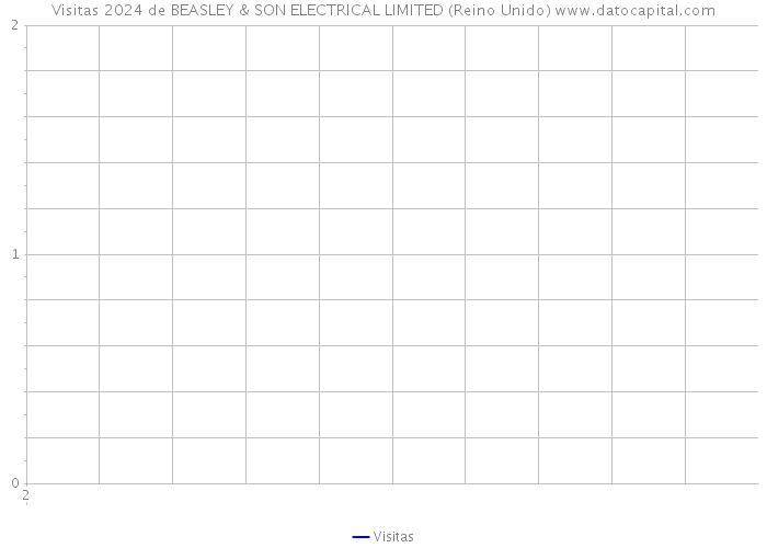 Visitas 2024 de BEASLEY & SON ELECTRICAL LIMITED (Reino Unido) 