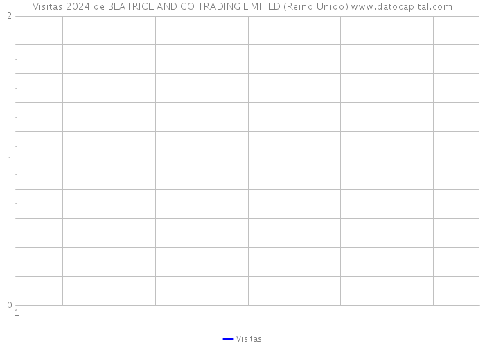 Visitas 2024 de BEATRICE AND CO TRADING LIMITED (Reino Unido) 