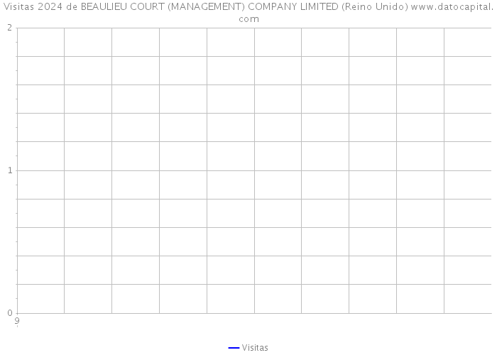 Visitas 2024 de BEAULIEU COURT (MANAGEMENT) COMPANY LIMITED (Reino Unido) 