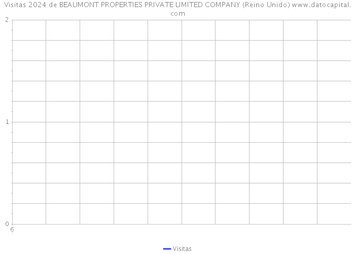 Visitas 2024 de BEAUMONT PROPERTIES PRIVATE LIMITED COMPANY (Reino Unido) 