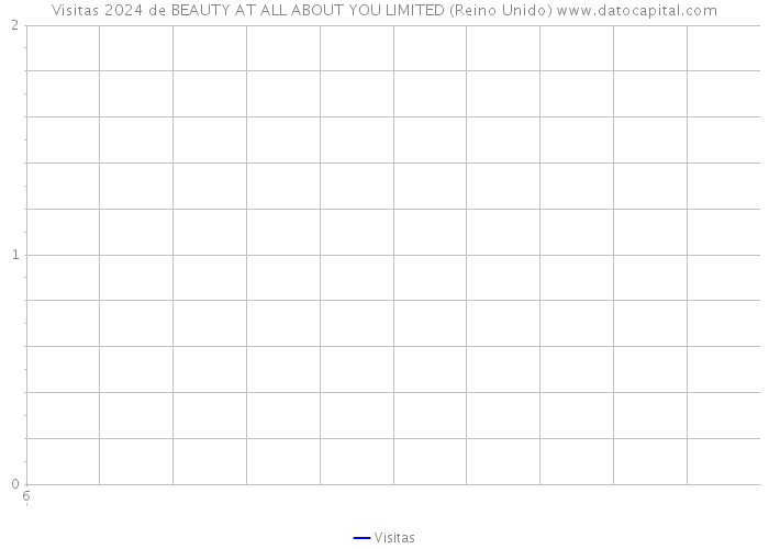 Visitas 2024 de BEAUTY AT ALL ABOUT YOU LIMITED (Reino Unido) 