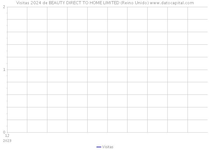 Visitas 2024 de BEAUTY DIRECT TO HOME LIMITED (Reino Unido) 