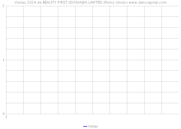 Visitas 2024 de BEAUTY FIRST (DOSANJH) LIMITED (Reino Unido) 