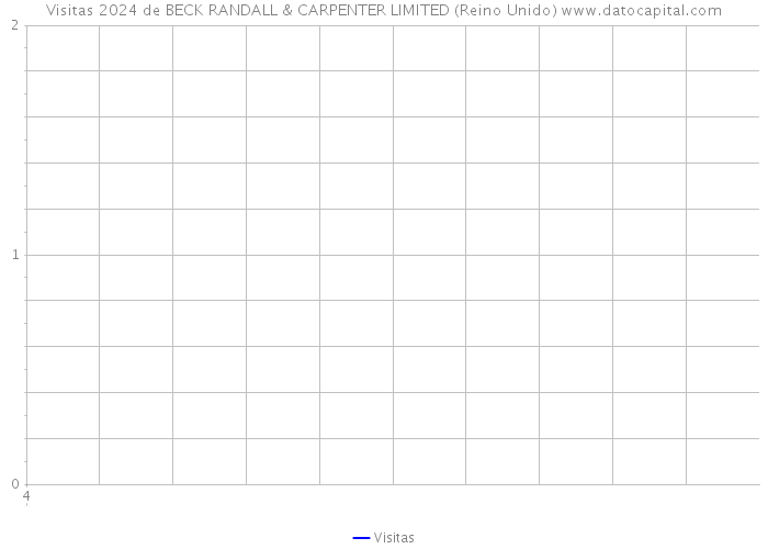 Visitas 2024 de BECK RANDALL & CARPENTER LIMITED (Reino Unido) 