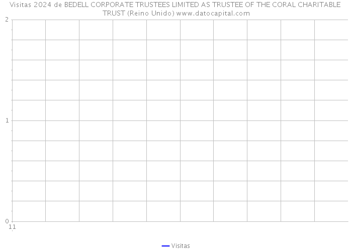 Visitas 2024 de BEDELL CORPORATE TRUSTEES LIMITED AS TRUSTEE OF THE CORAL CHARITABLE TRUST (Reino Unido) 