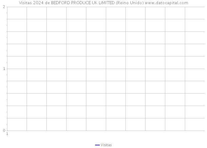 Visitas 2024 de BEDFORD PRODUCE UK LIMITED (Reino Unido) 