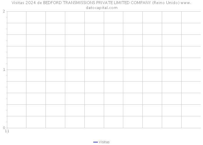 Visitas 2024 de BEDFORD TRANSMISSIONS PRIVATE LIMITED COMPANY (Reino Unido) 