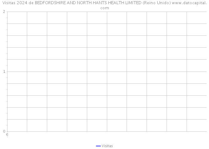 Visitas 2024 de BEDFORDSHIRE AND NORTH HANTS HEALTH LIMITED (Reino Unido) 