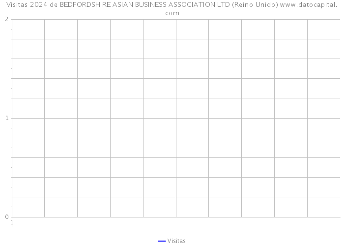 Visitas 2024 de BEDFORDSHIRE ASIAN BUSINESS ASSOCIATION LTD (Reino Unido) 