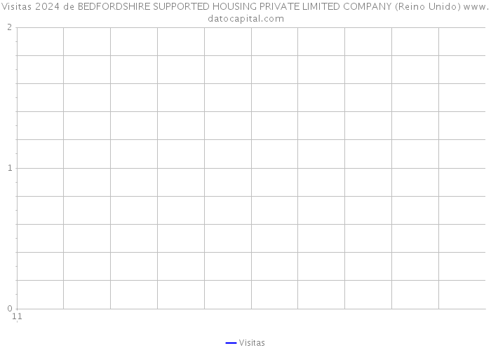 Visitas 2024 de BEDFORDSHIRE SUPPORTED HOUSING PRIVATE LIMITED COMPANY (Reino Unido) 