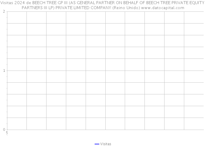 Visitas 2024 de BEECH TREE GP III (AS GENERAL PARTNER ON BEHALF OF BEECH TREE PRIVATE EQUITY PARTNERS III LP) PRIVATE LIMITED COMPANY (Reino Unido) 