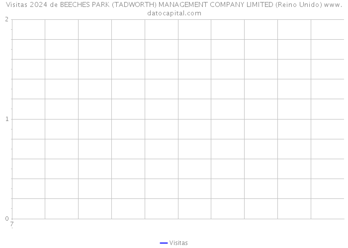 Visitas 2024 de BEECHES PARK (TADWORTH) MANAGEMENT COMPANY LIMITED (Reino Unido) 