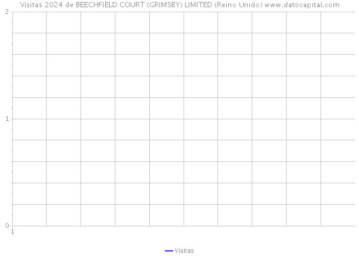 Visitas 2024 de BEECHFIELD COURT (GRIMSBY) LIMITED (Reino Unido) 