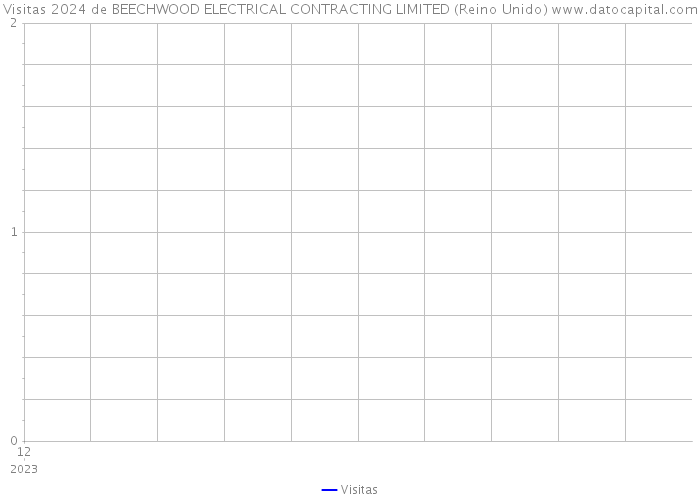 Visitas 2024 de BEECHWOOD ELECTRICAL CONTRACTING LIMITED (Reino Unido) 