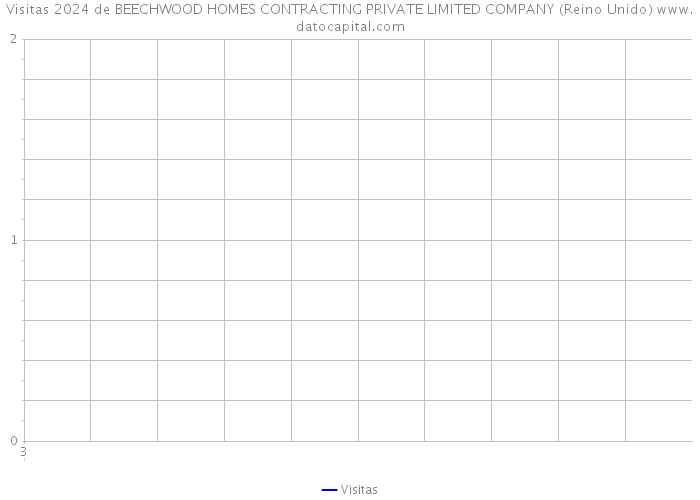 Visitas 2024 de BEECHWOOD HOMES CONTRACTING PRIVATE LIMITED COMPANY (Reino Unido) 