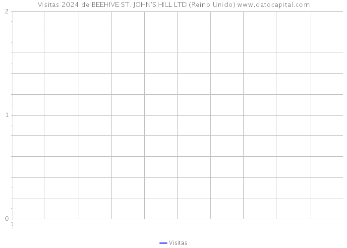 Visitas 2024 de BEEHIVE ST. JOHN'S HILL LTD (Reino Unido) 