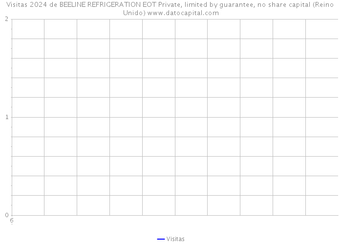 Visitas 2024 de BEELINE REFRIGERATION EOT Private, limited by guarantee, no share capital (Reino Unido) 