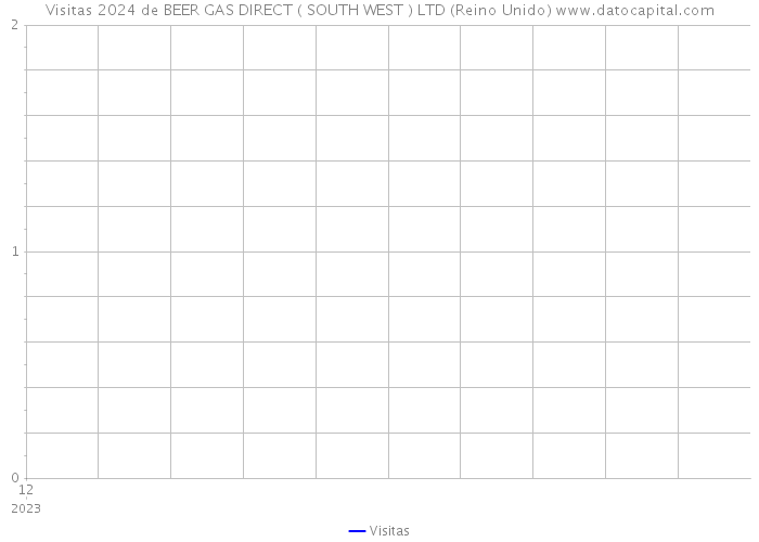 Visitas 2024 de BEER GAS DIRECT ( SOUTH WEST ) LTD (Reino Unido) 