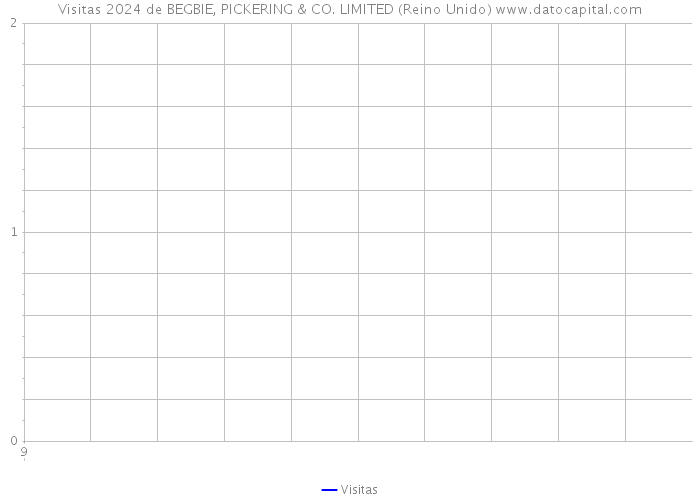 Visitas 2024 de BEGBIE, PICKERING & CO. LIMITED (Reino Unido) 