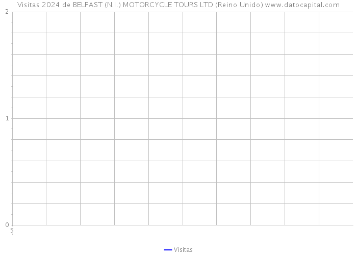 Visitas 2024 de BELFAST (N.I.) MOTORCYCLE TOURS LTD (Reino Unido) 