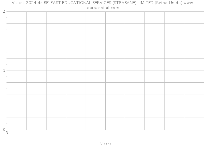 Visitas 2024 de BELFAST EDUCATIONAL SERVICES (STRABANE) LIMITED (Reino Unido) 