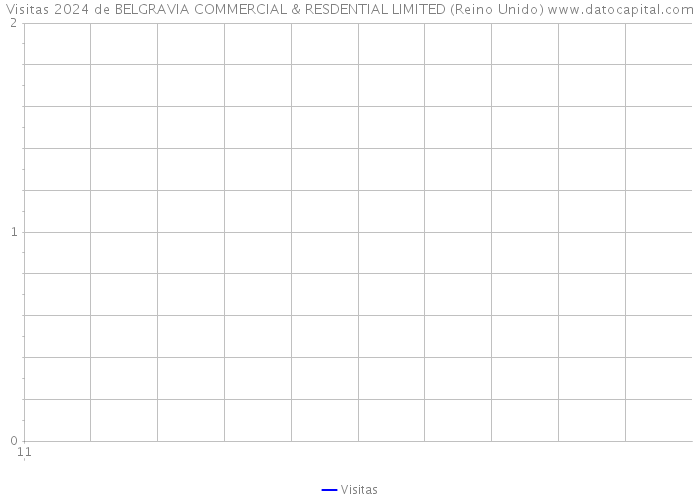 Visitas 2024 de BELGRAVIA COMMERCIAL & RESDENTIAL LIMITED (Reino Unido) 