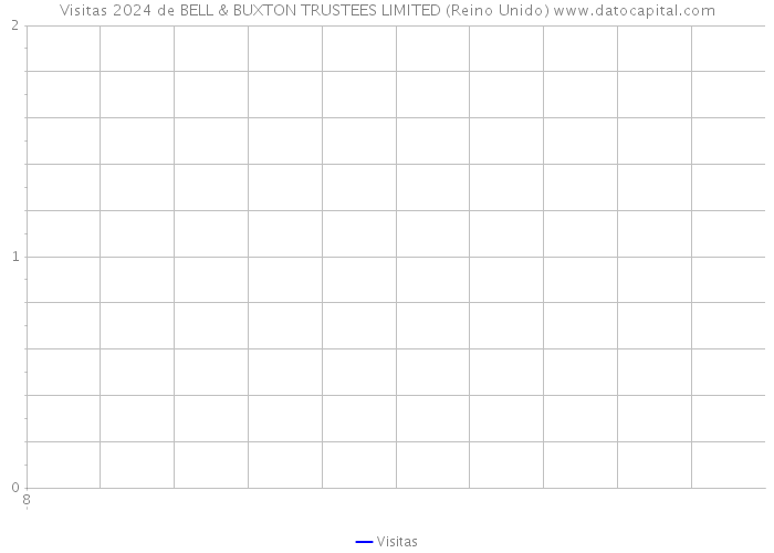 Visitas 2024 de BELL & BUXTON TRUSTEES LIMITED (Reino Unido) 