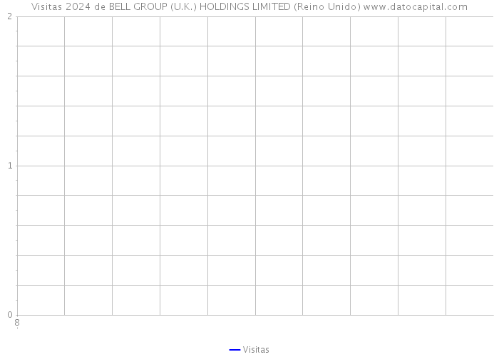 Visitas 2024 de BELL GROUP (U.K.) HOLDINGS LIMITED (Reino Unido) 