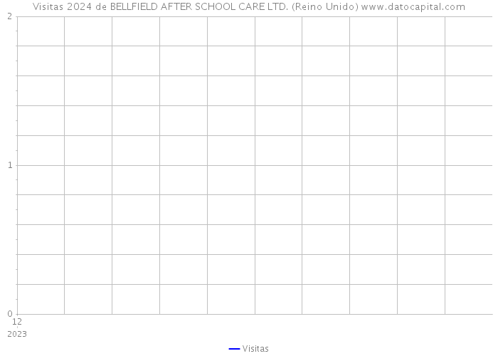 Visitas 2024 de BELLFIELD AFTER SCHOOL CARE LTD. (Reino Unido) 