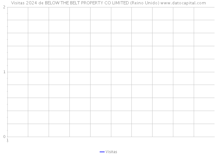 Visitas 2024 de BELOW THE BELT PROPERTY CO LIMITED (Reino Unido) 