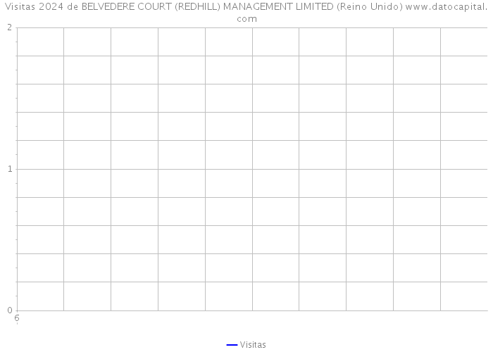 Visitas 2024 de BELVEDERE COURT (REDHILL) MANAGEMENT LIMITED (Reino Unido) 