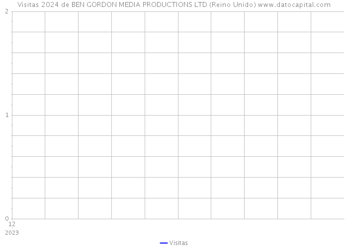 Visitas 2024 de BEN GORDON MEDIA PRODUCTIONS LTD (Reino Unido) 