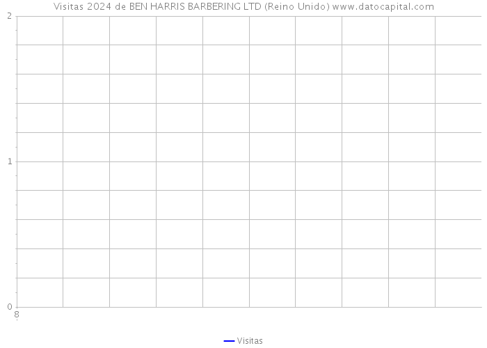 Visitas 2024 de BEN HARRIS BARBERING LTD (Reino Unido) 