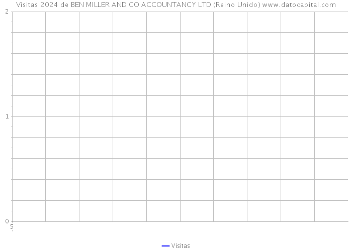 Visitas 2024 de BEN MILLER AND CO ACCOUNTANCY LTD (Reino Unido) 