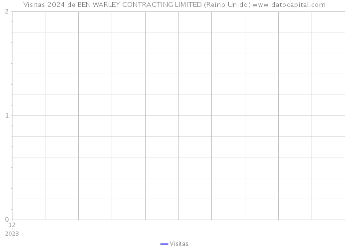 Visitas 2024 de BEN WARLEY CONTRACTING LIMITED (Reino Unido) 