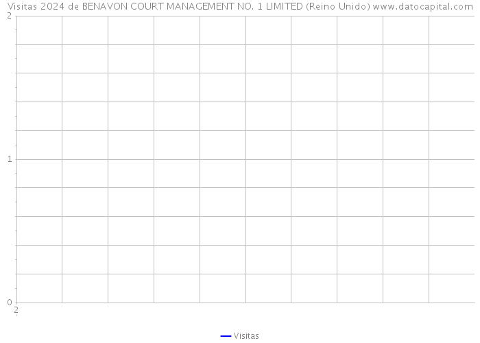 Visitas 2024 de BENAVON COURT MANAGEMENT NO. 1 LIMITED (Reino Unido) 
