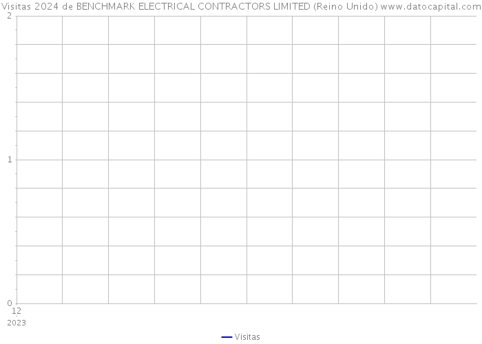 Visitas 2024 de BENCHMARK ELECTRICAL CONTRACTORS LIMITED (Reino Unido) 