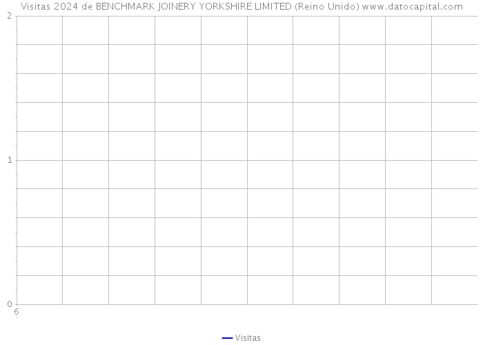 Visitas 2024 de BENCHMARK JOINERY YORKSHIRE LIMITED (Reino Unido) 