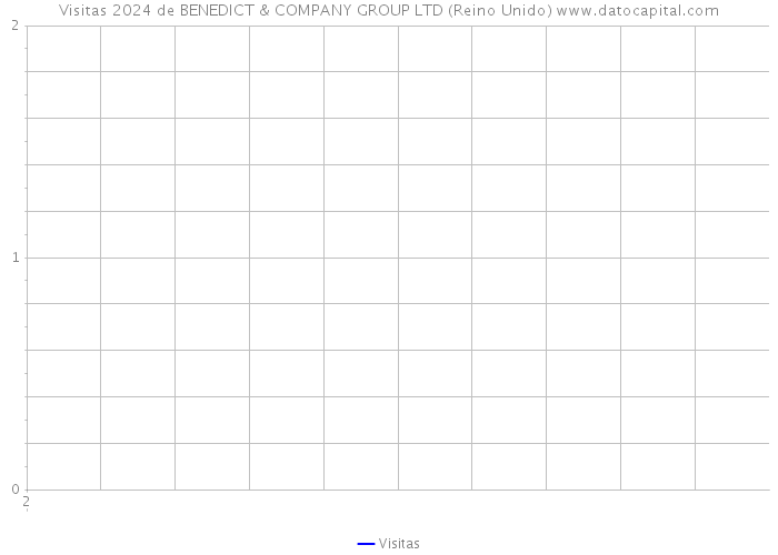 Visitas 2024 de BENEDICT & COMPANY GROUP LTD (Reino Unido) 