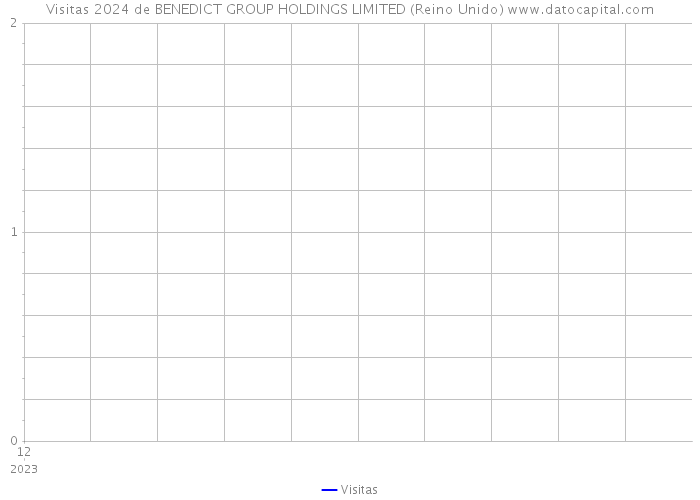 Visitas 2024 de BENEDICT GROUP HOLDINGS LIMITED (Reino Unido) 