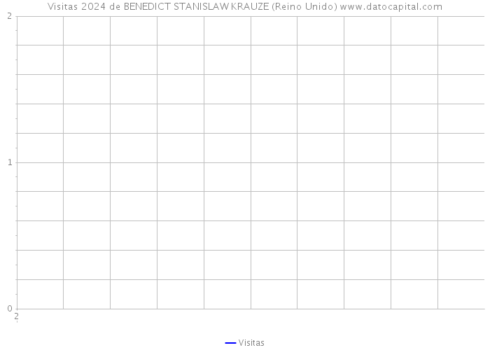 Visitas 2024 de BENEDICT STANISLAW KRAUZE (Reino Unido) 