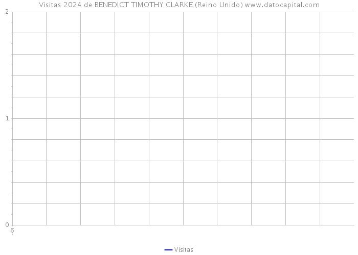 Visitas 2024 de BENEDICT TIMOTHY CLARKE (Reino Unido) 