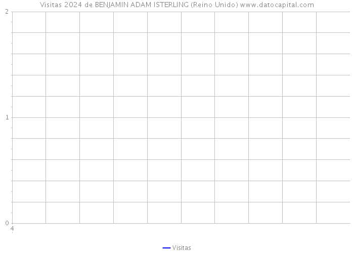 Visitas 2024 de BENJAMIN ADAM ISTERLING (Reino Unido) 