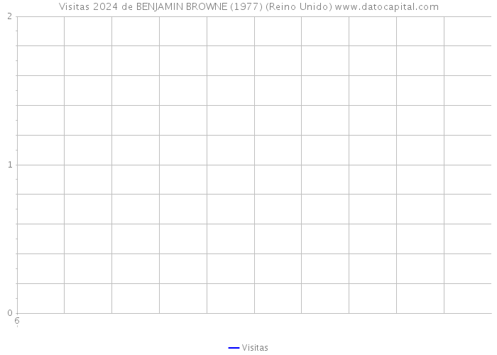 Visitas 2024 de BENJAMIN BROWNE (1977) (Reino Unido) 