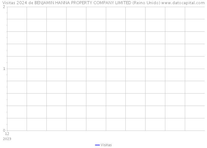 Visitas 2024 de BENJAMIN HANNA PROPERTY COMPANY LIMITED (Reino Unido) 