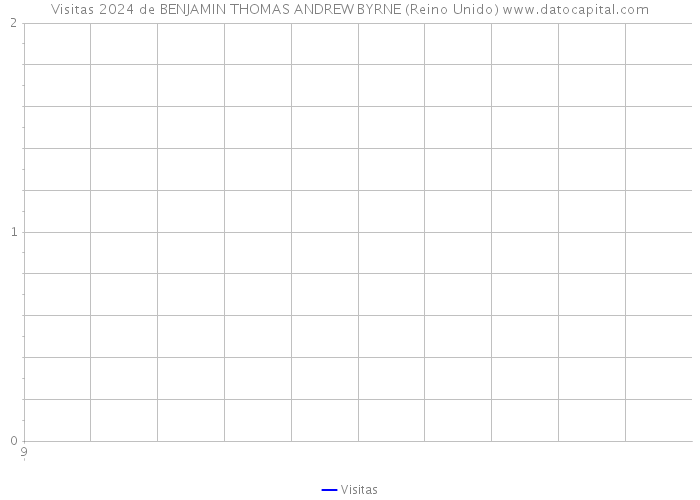 Visitas 2024 de BENJAMIN THOMAS ANDREW BYRNE (Reino Unido) 