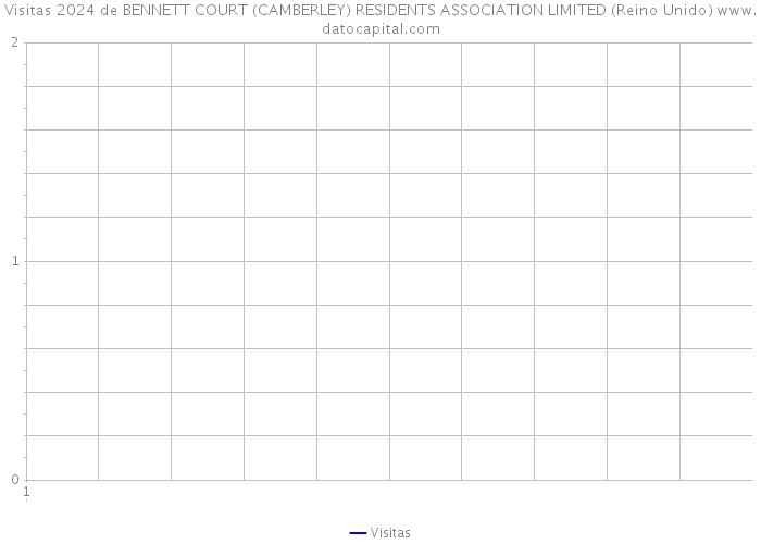 Visitas 2024 de BENNETT COURT (CAMBERLEY) RESIDENTS ASSOCIATION LIMITED (Reino Unido) 