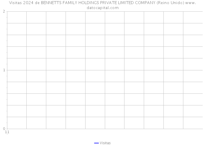 Visitas 2024 de BENNETTS FAMILY HOLDINGS PRIVATE LIMITED COMPANY (Reino Unido) 